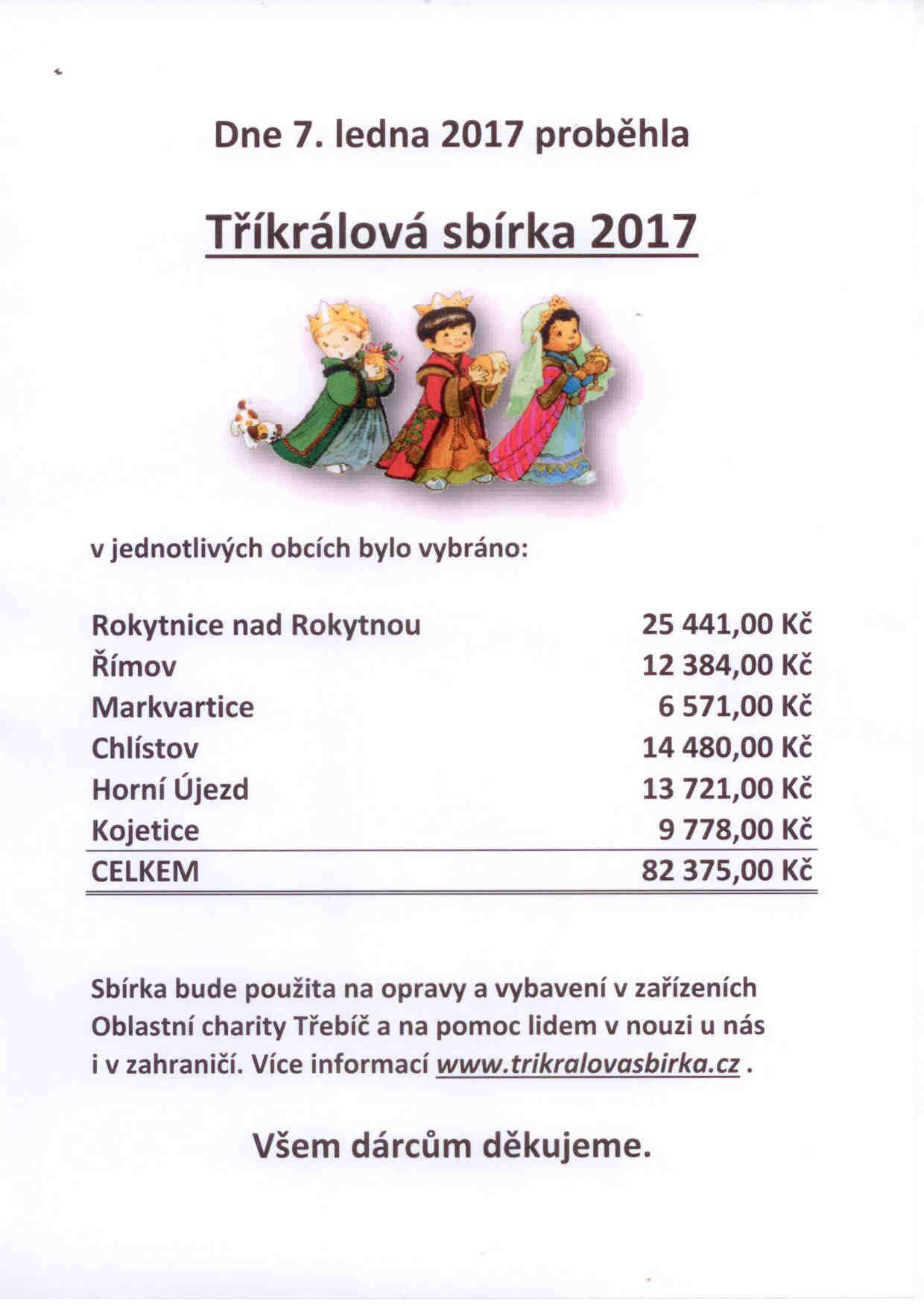 Tříkrálová sbírka 2017 výsledek