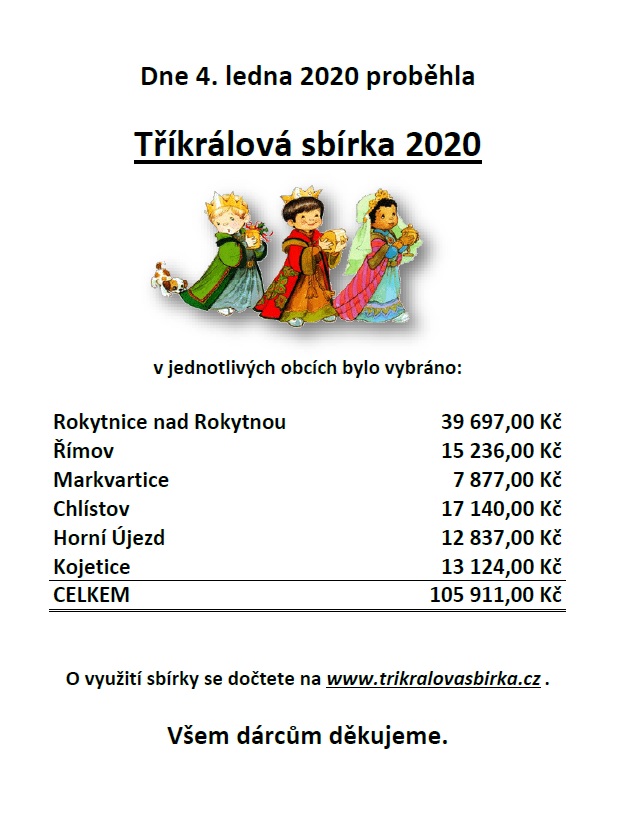 Tříkrálová sbírka 2020 výtěžek