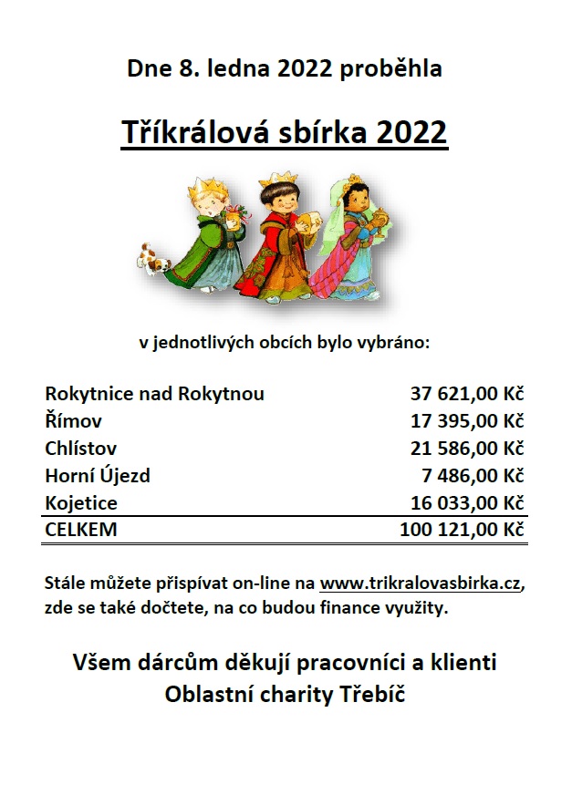 Tříkrálová sbírka 2022 výsledek